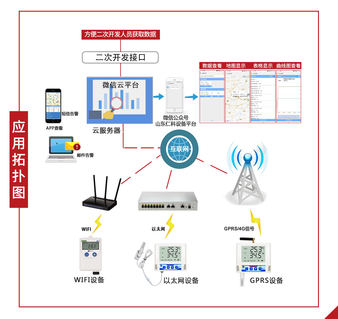 微信云平臺(tái)拓?fù)鋱D