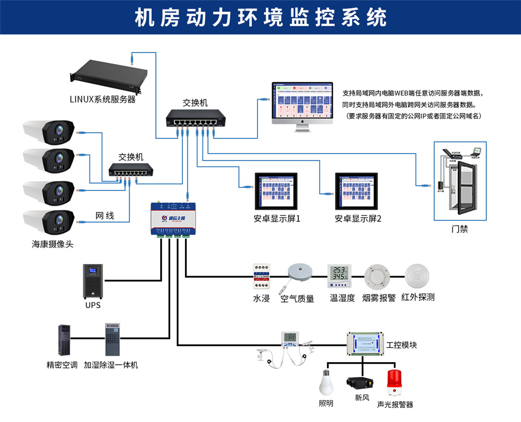 1637888718188417.jpg 機房動力環境監控系統.jpg