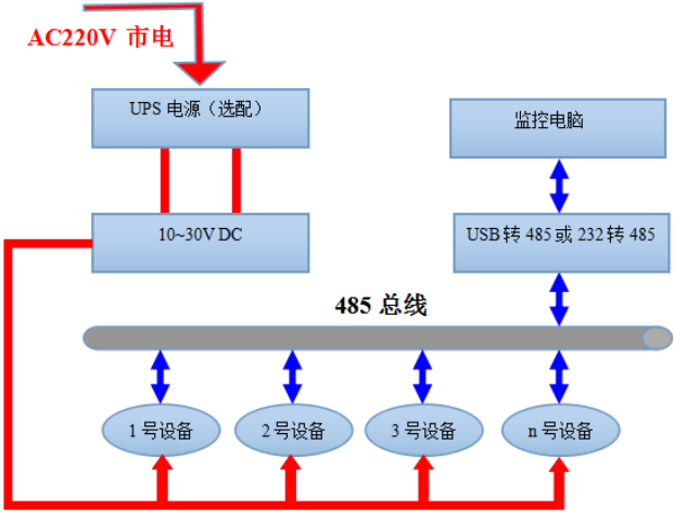 防爆式風管型溫濕度變送器系統框架圖