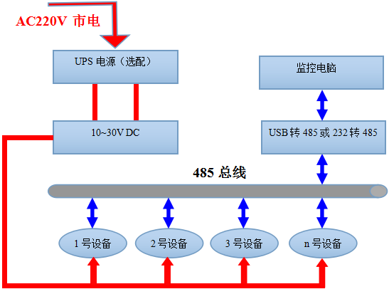 壁掛王字殼水浸變送器系統框架圖