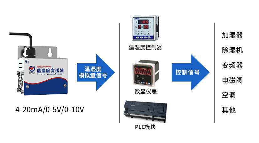 混凝土養(yǎng)護(hù)專用溫濕度變送器模擬量型系統(tǒng)框架圖