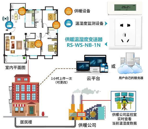 供暖溫濕度變送器 系統(tǒng)框架圖