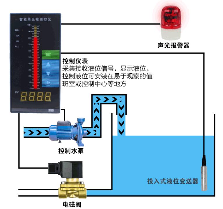 投入式液位變送器系統框架圖