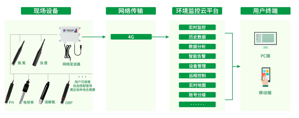 工業EC變送器系統框架圖