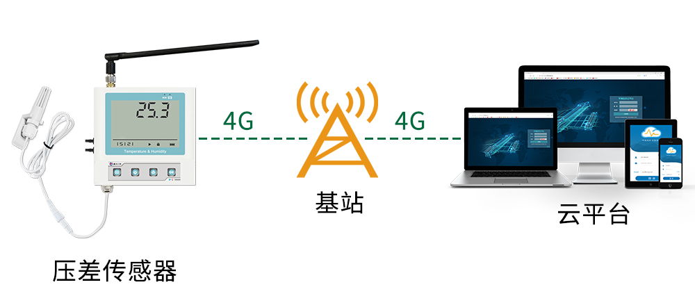 4G型壓差變送器 系統框架圖