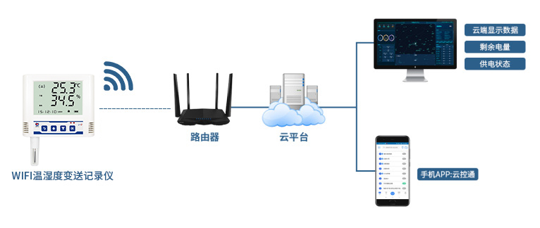 WIFI溫濕度變送記錄儀系統框架圖