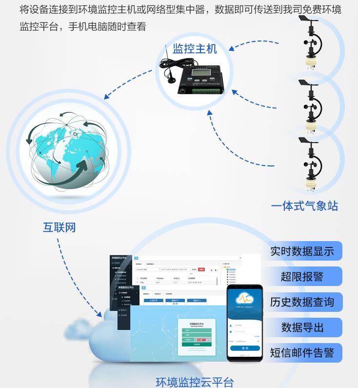 C型一體式氣象站系統框架圖