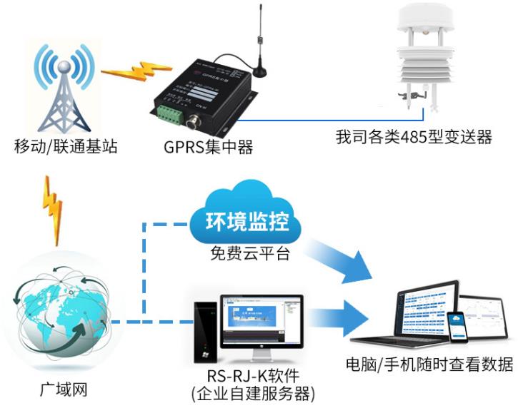 超聲波一體式氣象站系統框架圖