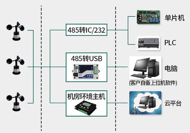 聚碳風速傳感器系統框架圖
