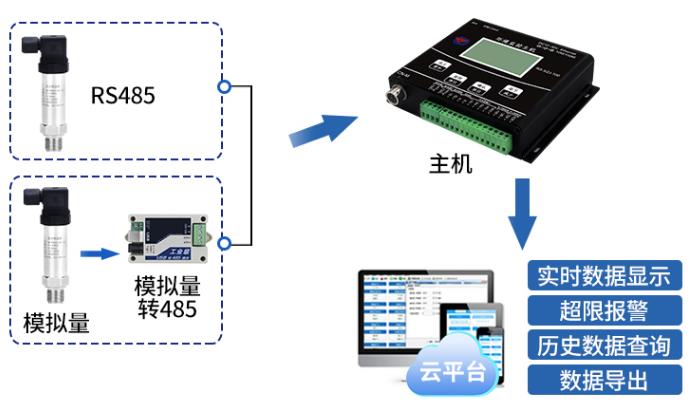 PM300系列壓力變送器系統框架圖
