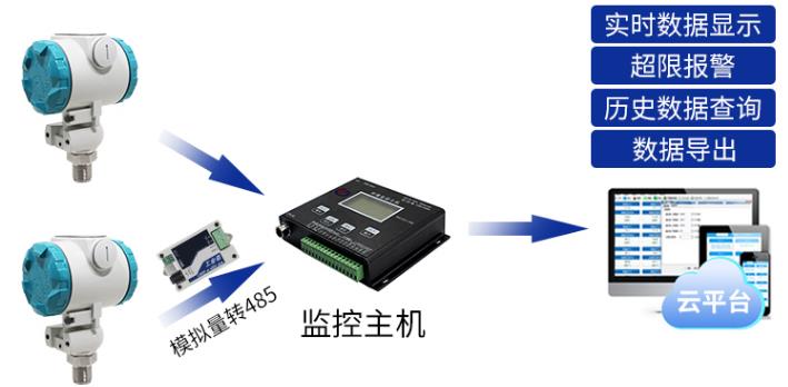 PM400系列壓力變送器系統框架圖