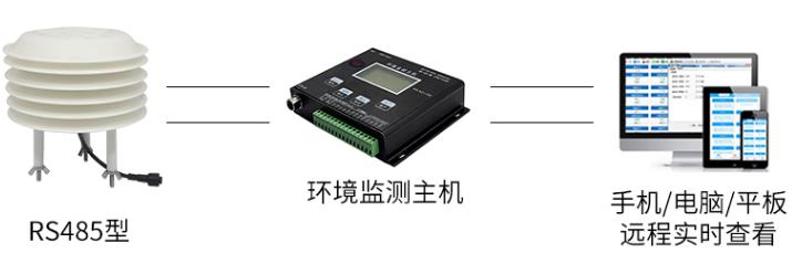 氣象多要素百葉盒傳感器系統框架圖