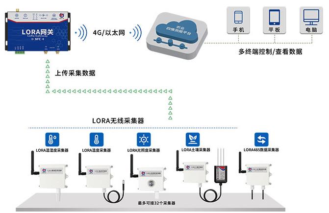 LORA溫度采集器系統框架圖