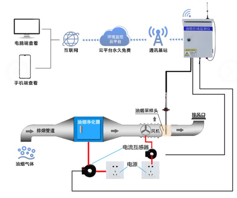 泵吸式油煙在線監測儀320系統框架圖
