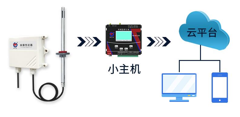油煙變送器系統(tǒng)框架圖