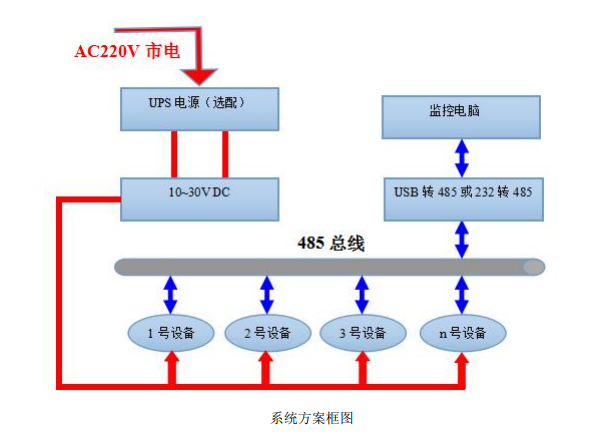 壁掛多要素變送器系統(tǒng)框架圖