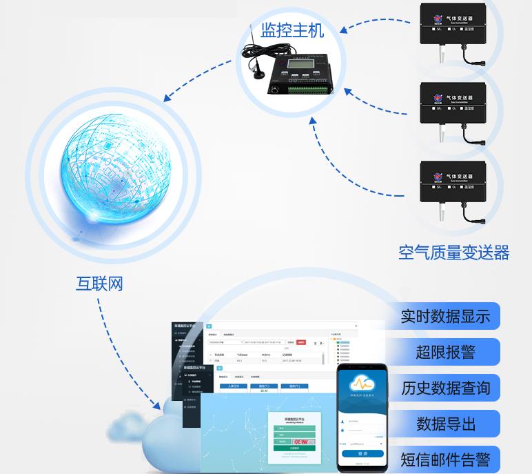 六氟化硫氧氣溫濕度變送器系統框架圖