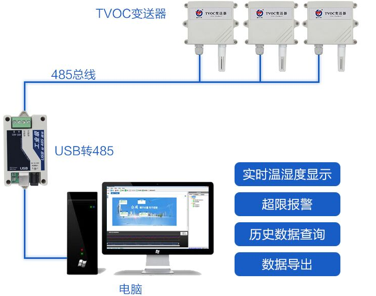TVOC變送器系統框架圖