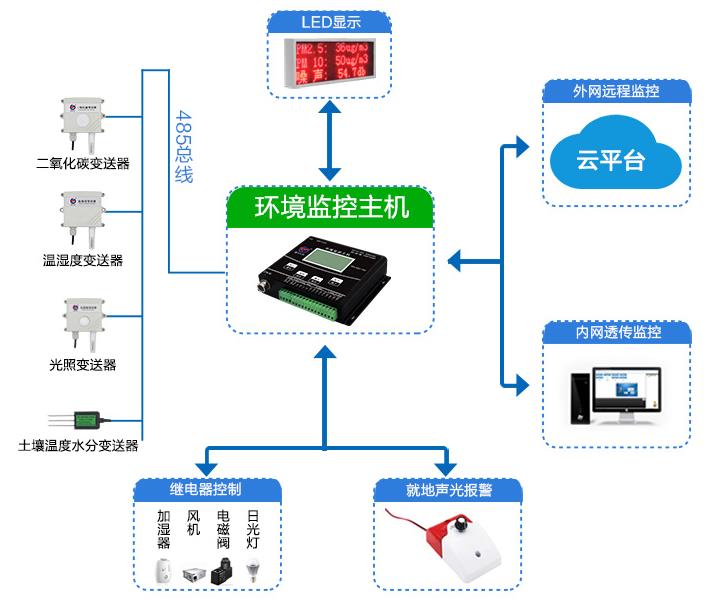 農業溫室氣象站系統框架圖