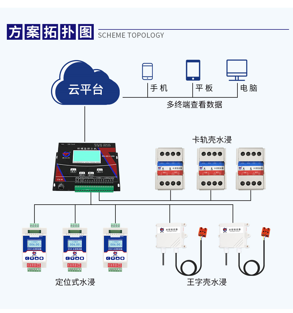 1642813503360948.jpg 水浸監(jiān)測系統(tǒng)解決方案_03.jpg
