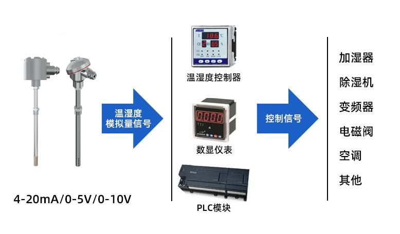 金屬管道溫濕度變送器(模擬量型)系統框架圖