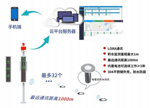地埋式積水測(cè)點(diǎn)(LoRa無線)系統(tǒng)框架圖