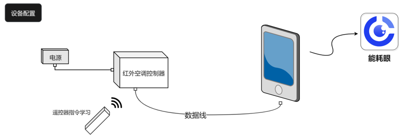 紅外空調控制器系統框架圖