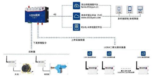 LORA二氧化碳采集器系統框架圖