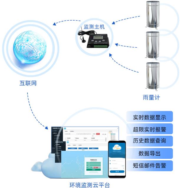 旗艦版全不銹鋼雨量計系統框架圖
