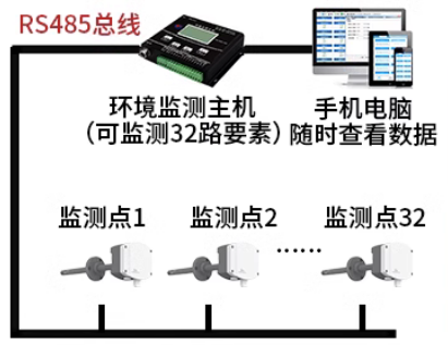 工業(yè)管道式液晶溫濕度變送器(485型)系統(tǒng)框架圖