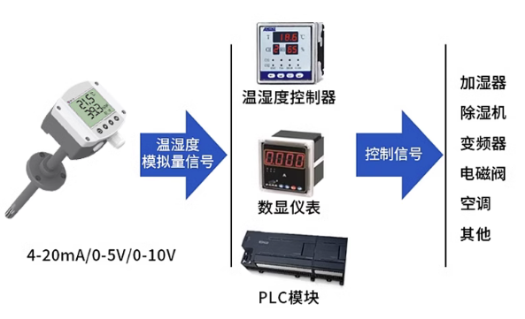 工業管道式溫濕度變送器(模擬量型)系統框架圖
