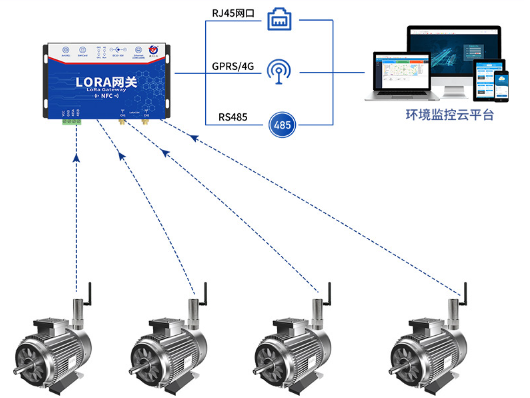 LoRa溫振變送器系統框架圖