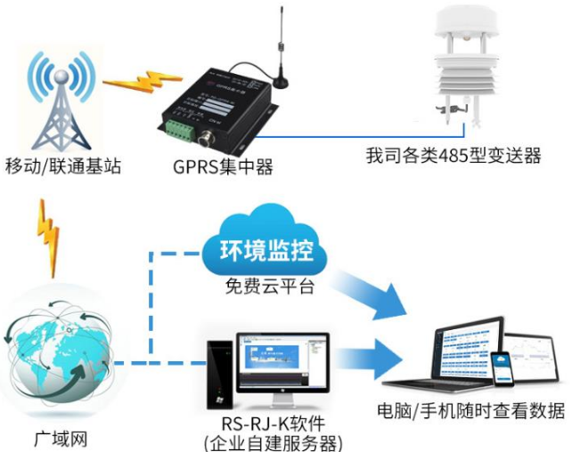 超聲波風速風向變送器系統框架圖