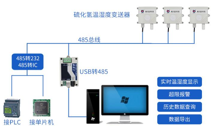 硫化氫變送器系統框架圖