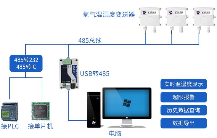 氧氣變送器系統框架圖