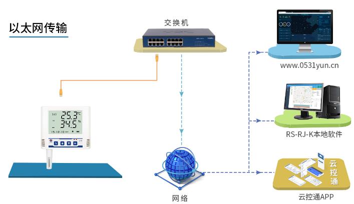 以太網溫濕度變送記錄儀系統框架圖