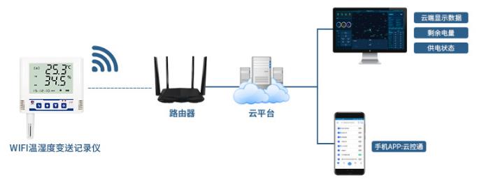 WIFI型溫濕度記錄儀系統框架圖