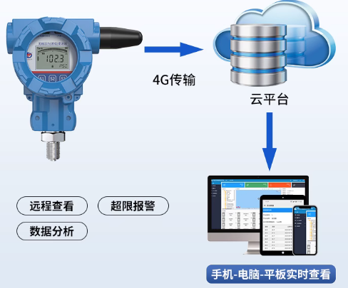 無線壓力變送器(電源供電)系統框架圖