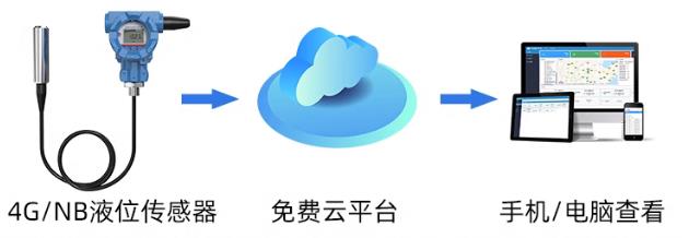 無線液位變送器(電源供電)系統(tǒng)框架圖