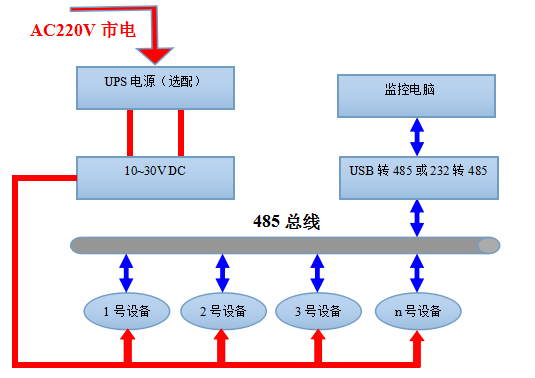 管道式風(fēng)速風(fēng)溫變送器系統(tǒng)框架圖