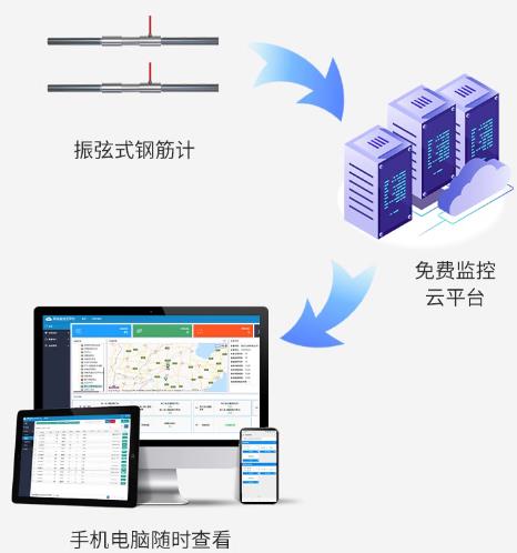 振弦式鋼筋計系統框架圖