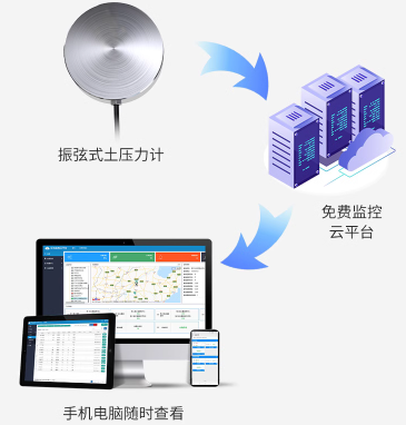 振弦式土壓力計系統框架圖