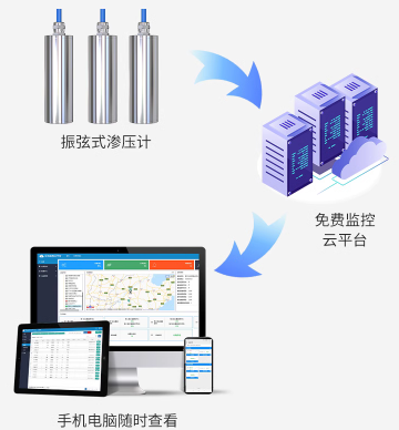 振弦式滲壓計系統框架圖