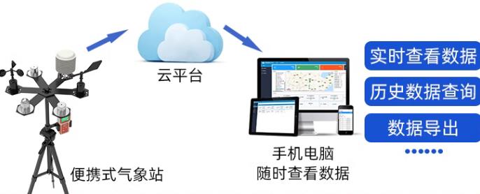 便攜式氣象站(機械式)系統框架圖