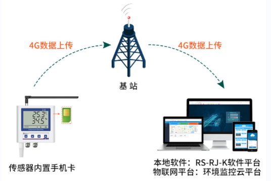 智能溫室多參數傳感器系統框架圖