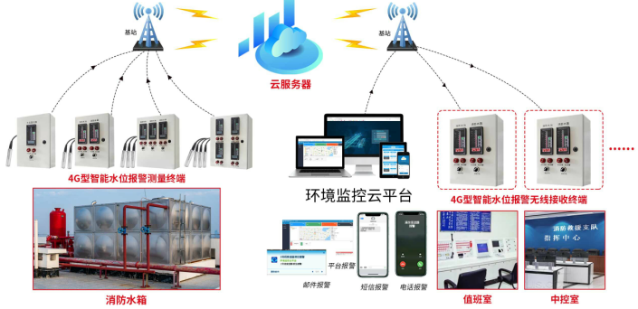 消防液位顯示器系統框架圖