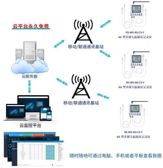 4G型多探頭溫濕度記錄儀系統框架圖