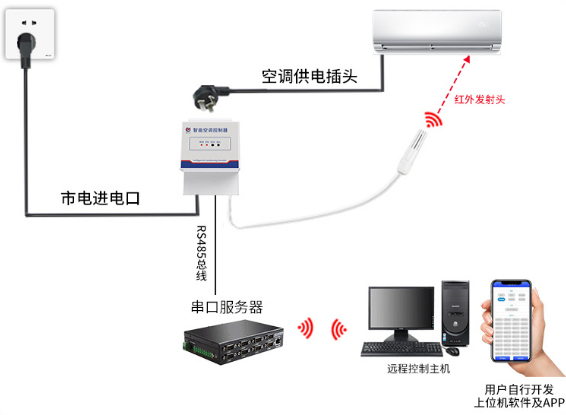 免學(xué)習(xí)型紅外空調(diào)控制器系統(tǒng)框架圖