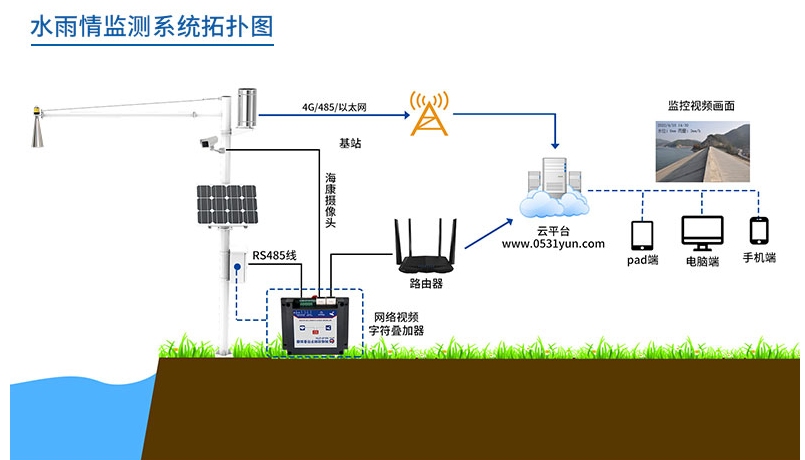 水雨情在線監測站系統框架圖