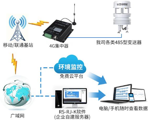 超聲波風(fēng)速風(fēng)向變送器系統(tǒng)框架圖